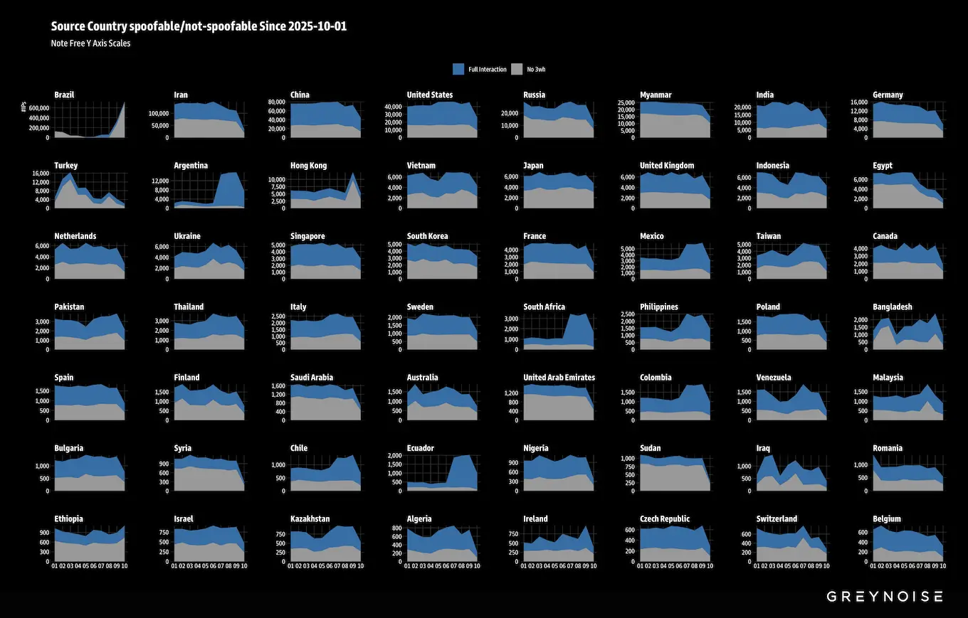 GreyNoise tracking coordinated botnet operation attack