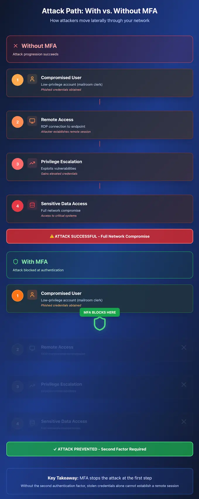 Real-world attack scenario with vs without MFA