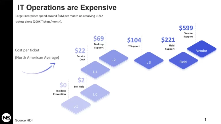 Statistics showing how much companies spend on IT operations.