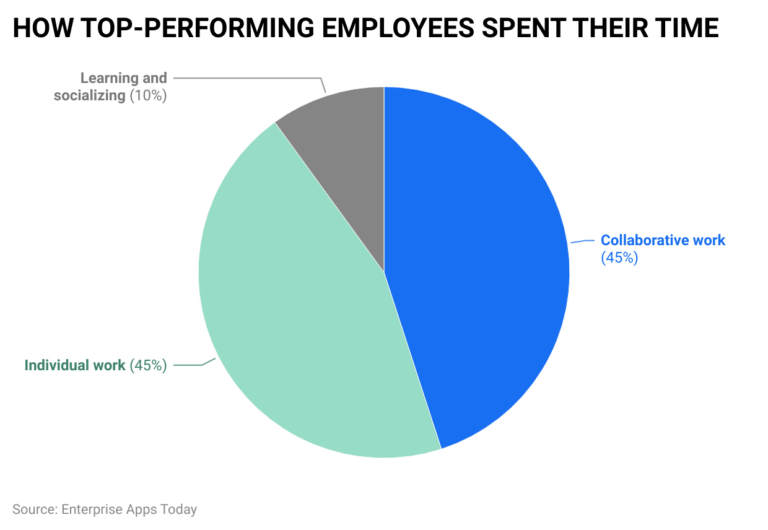 Chart showing that top-performing employees engage in collaborative work 45% of the time