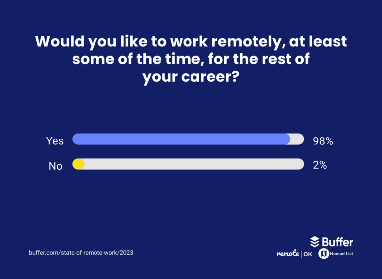 According to Buffer’s report, 98% of people would prefer to remote work in some form for the rest of their careers, necessitating the use of remote access devices.