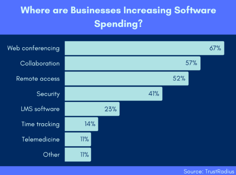 Businesses are increasing their spending across a range of remote working technologies.