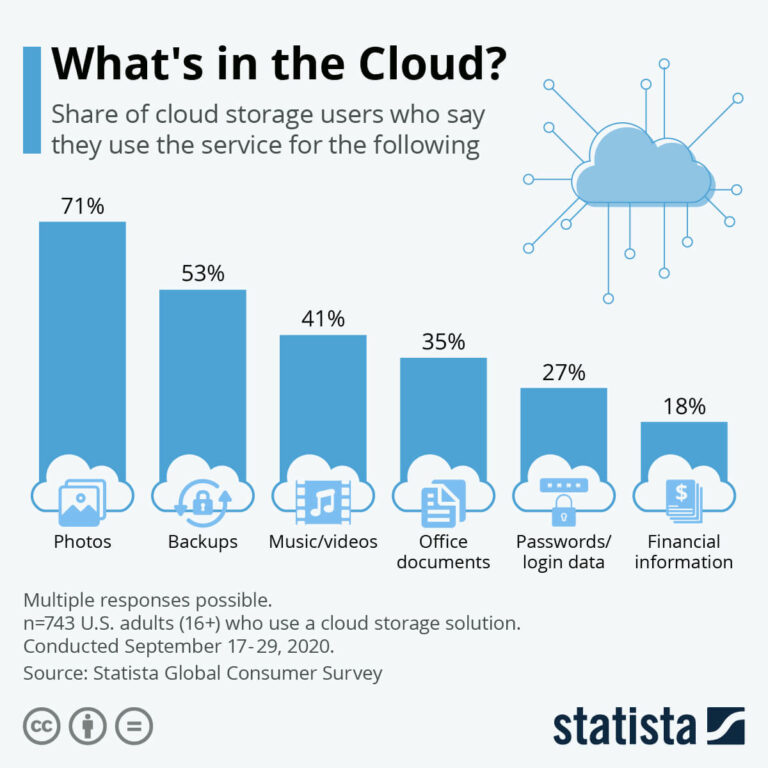 Cloud storage can be used for photo storage, data back-ups, and working remotely.