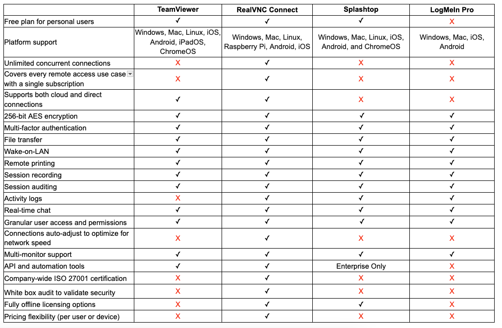 TeamViewer Alternatives comparison table