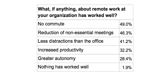 Table showing statistics on what remote work on a organization has worked well