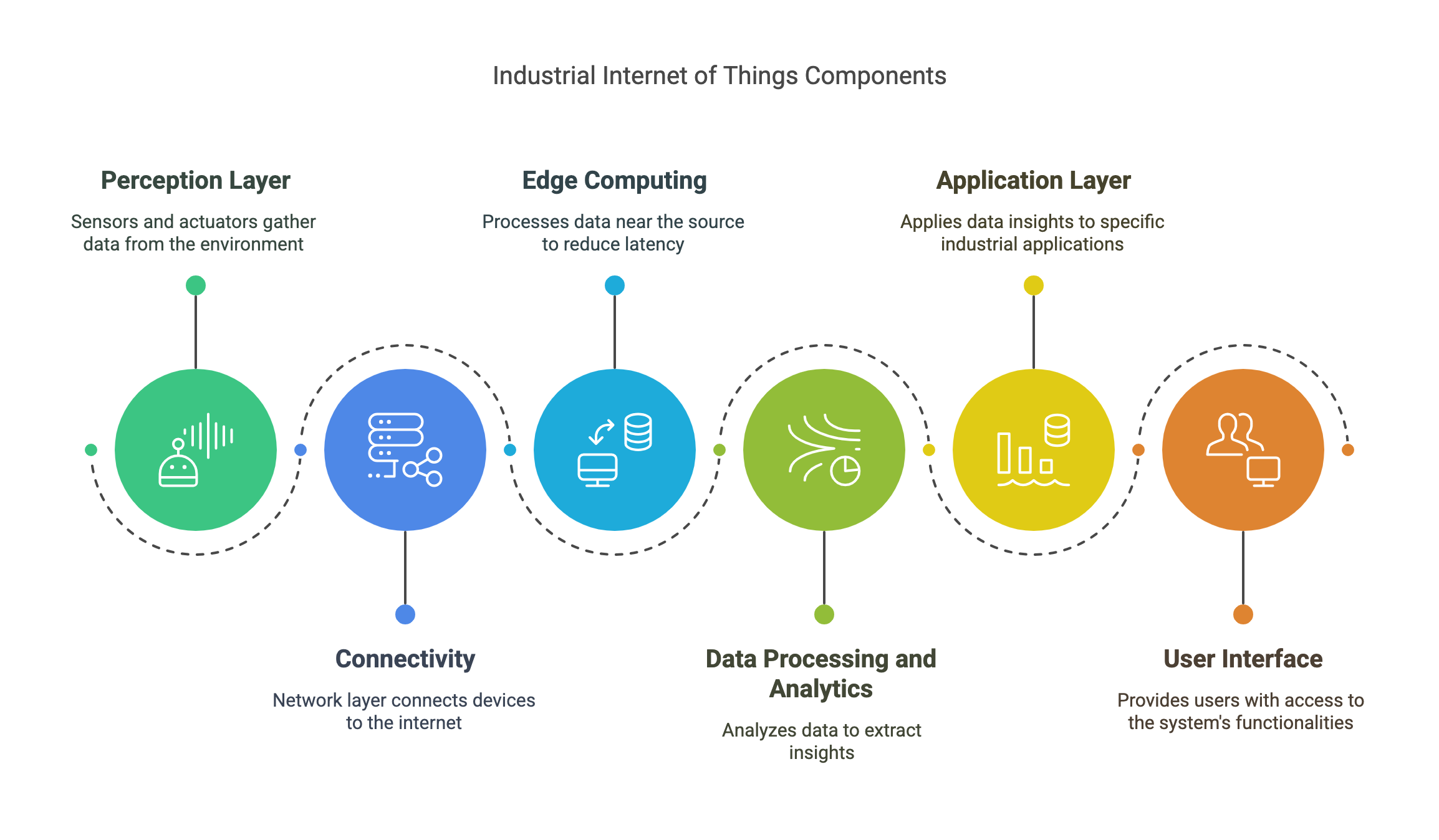 IIOT components