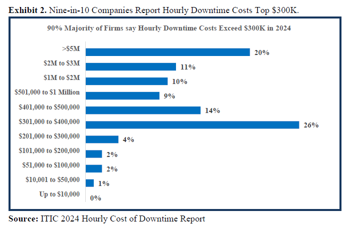 hourly cost of downtime report