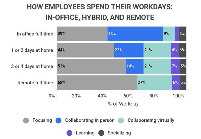 how workers spend their time infographic