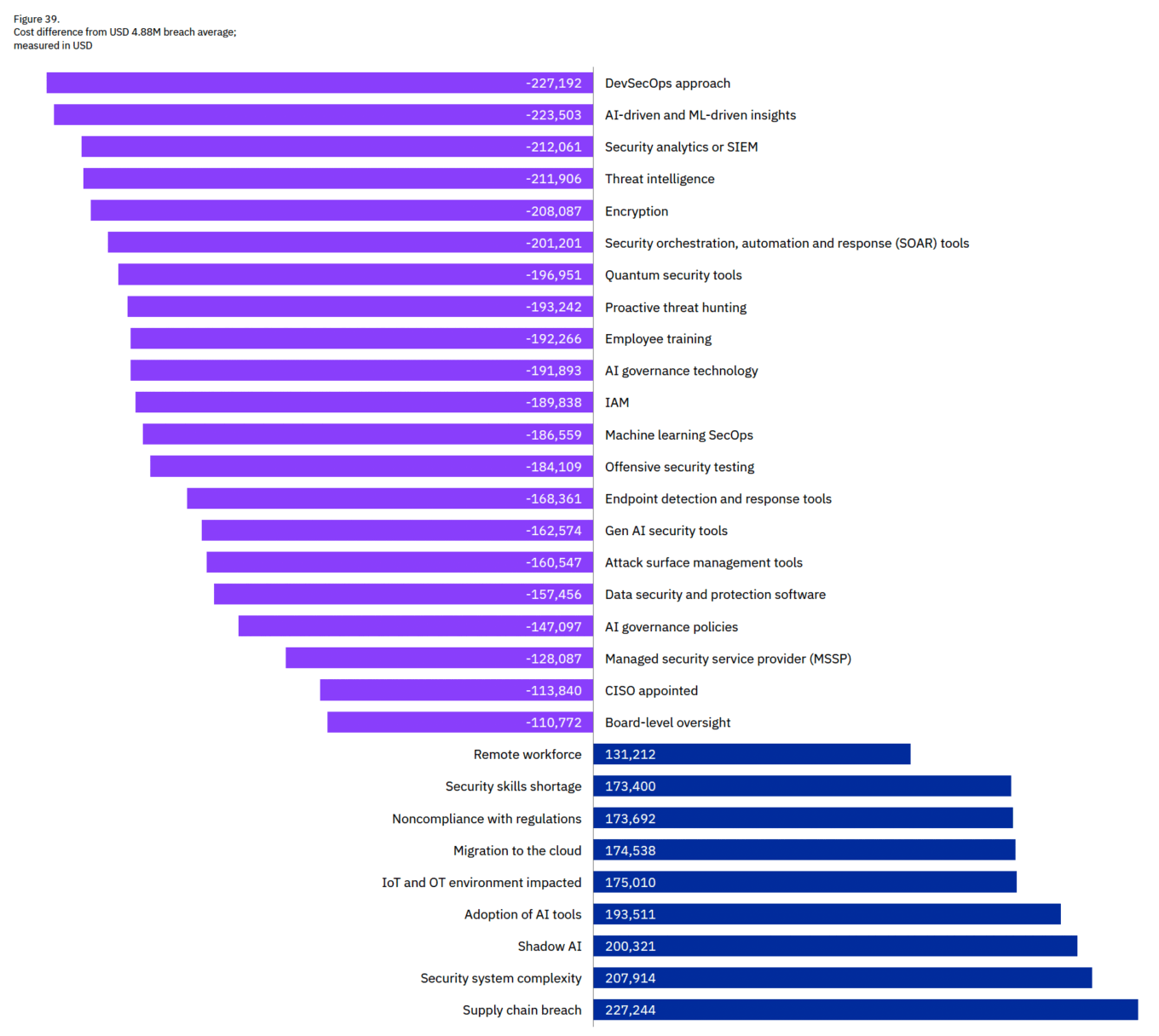 IBM Cost of Security Breaches Report 2025