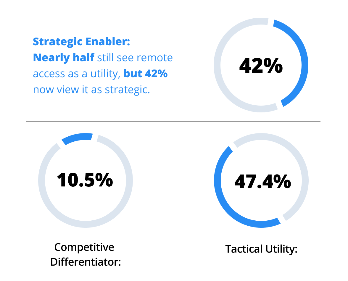 Remote Access as a Strategic Enabler