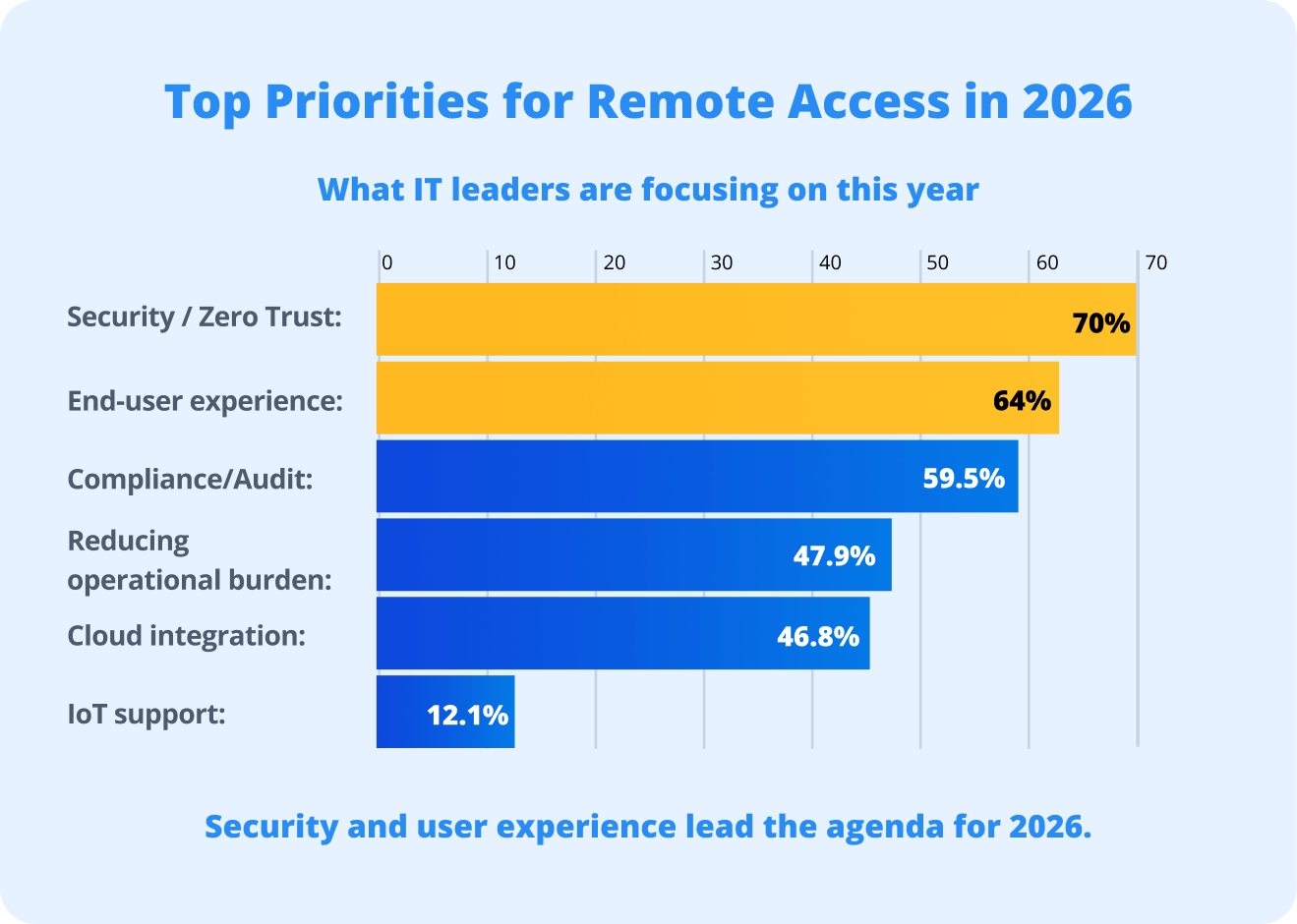 Top priorities of remote access