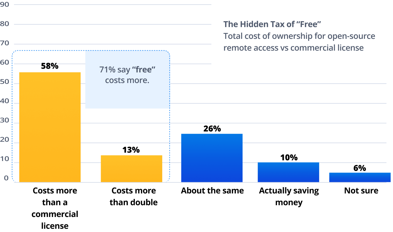 Total cost of ownership for open source remote access vs commercial license