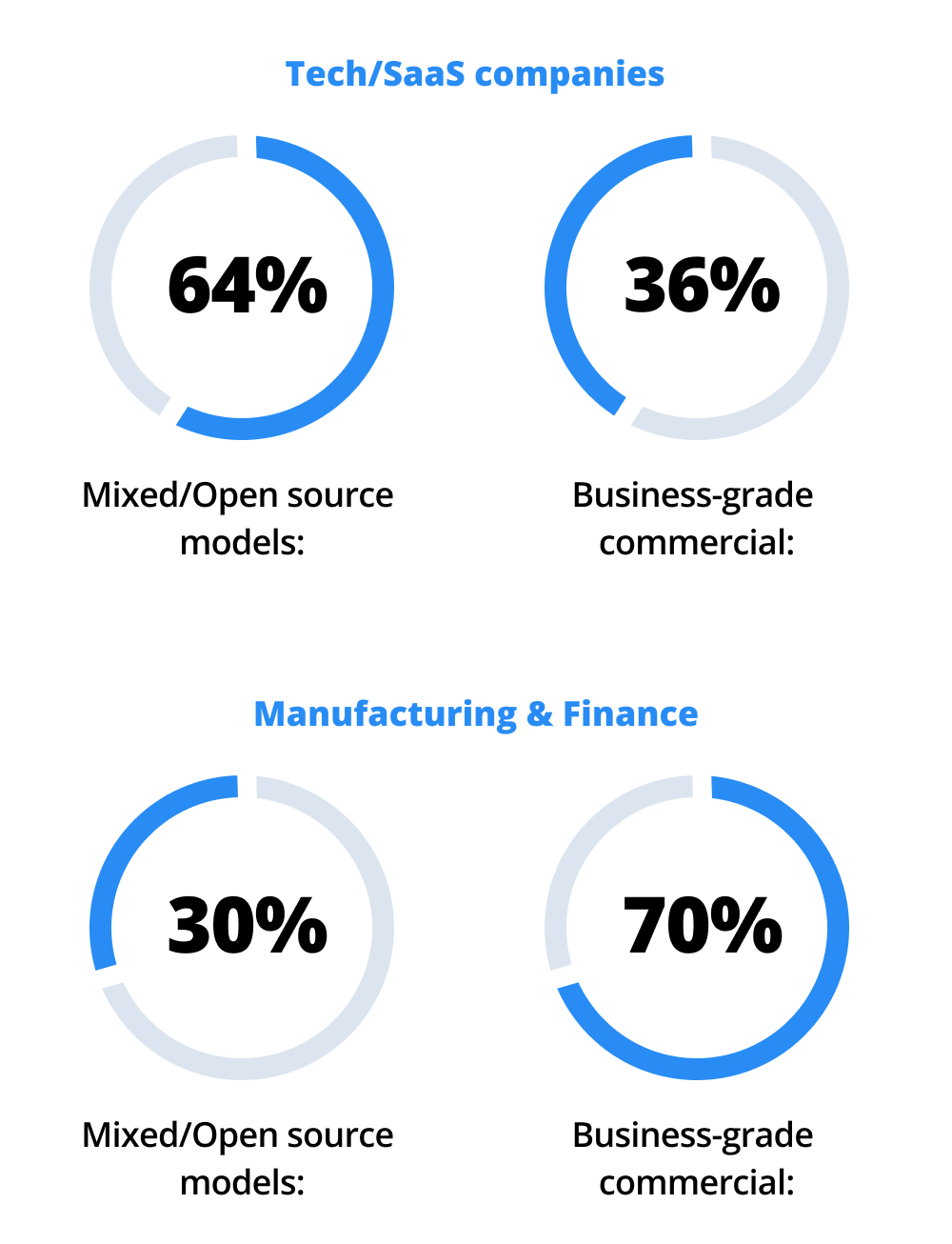 graph of organizations using open source vs enterprise