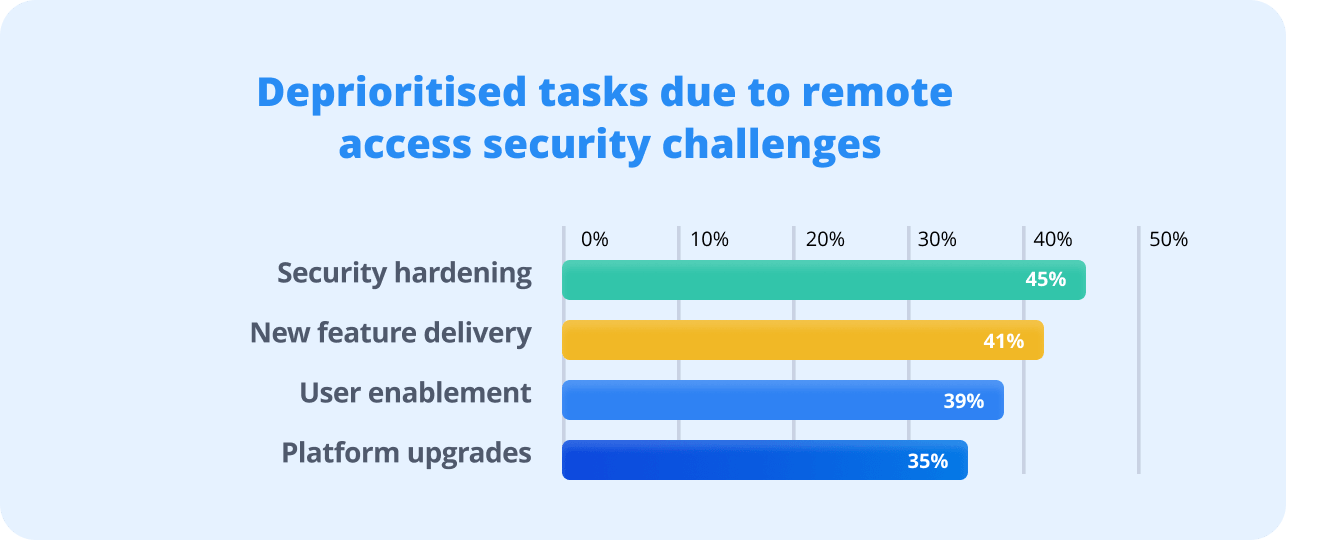 Deprioritised tasks due to remote access security challenges