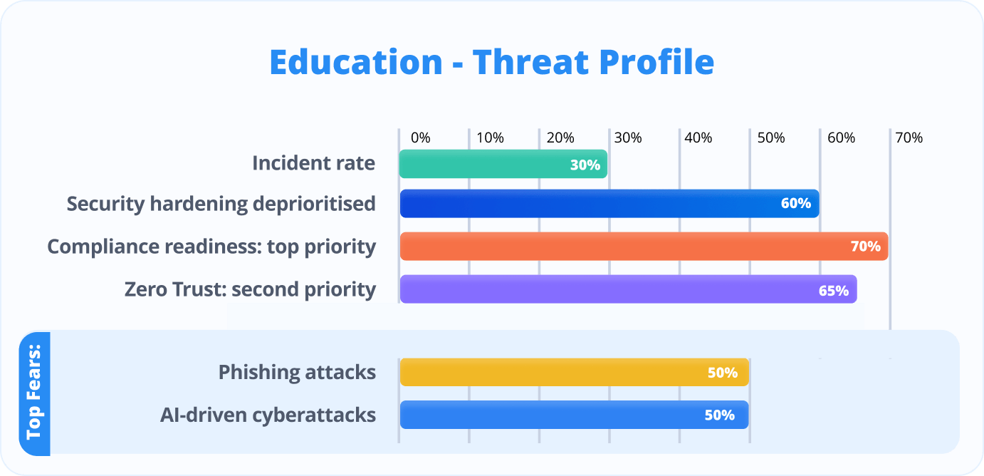 Education - Threat Profile