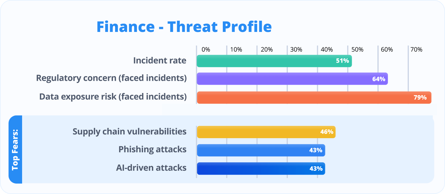 Finance - Threat Profile