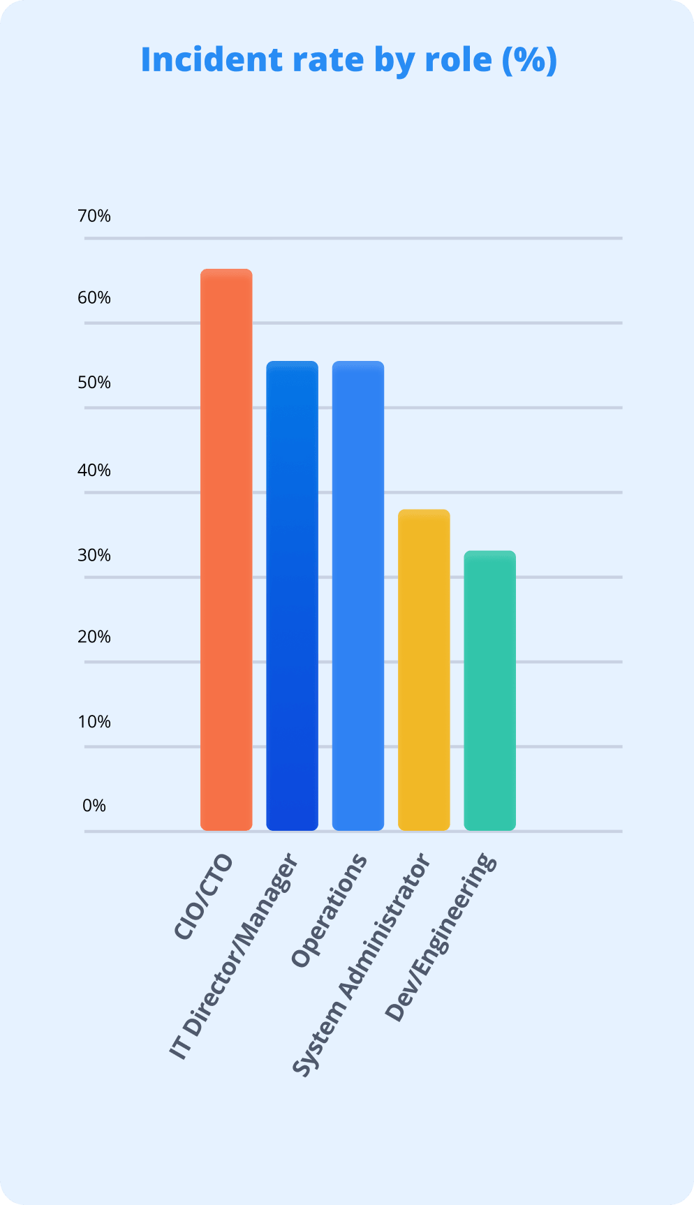 Incident rate by role