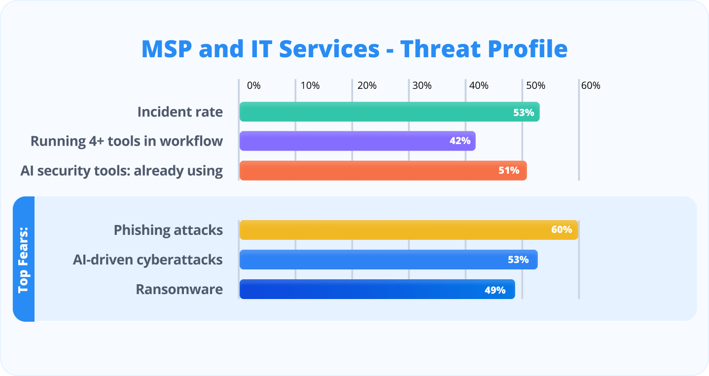 MSP and IT Services - Threat Profile