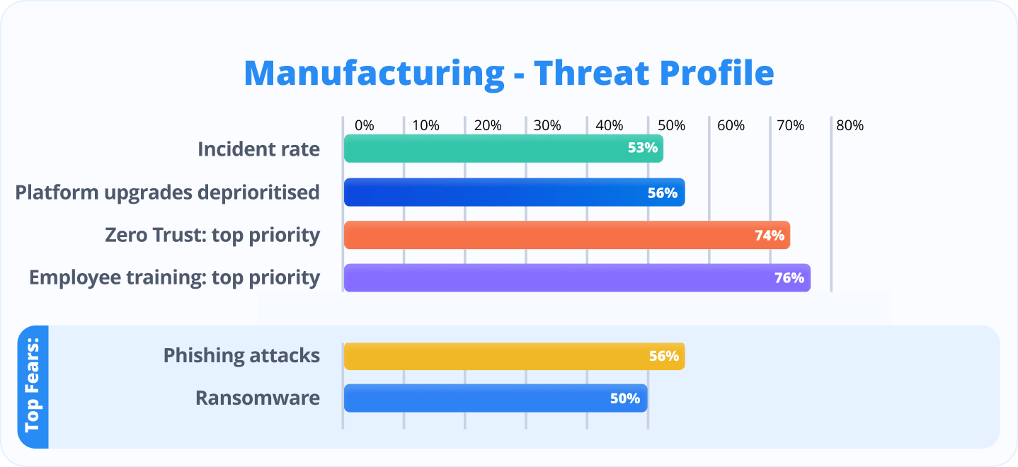 Manufacturing - Threat Profile