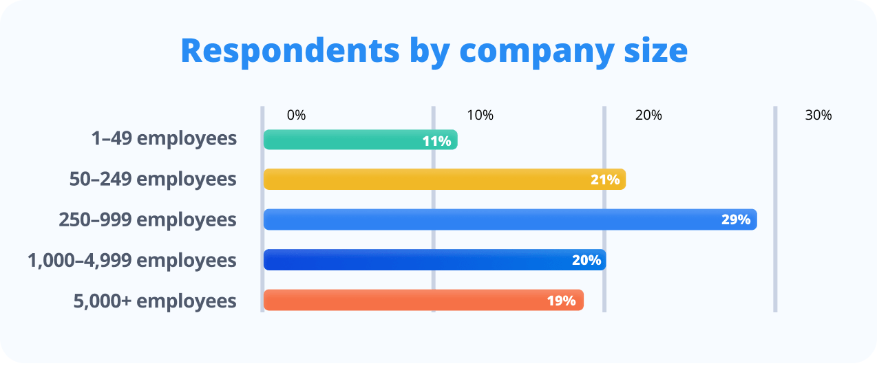 Respondents by company size