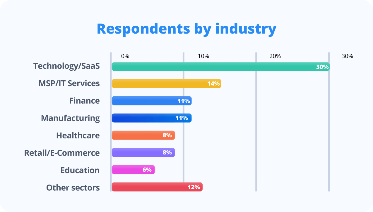 Respondents by industry