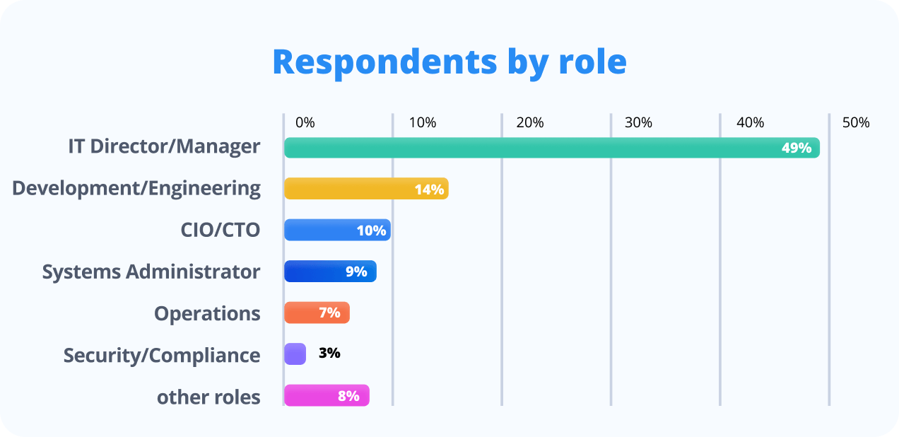 Respondents by role