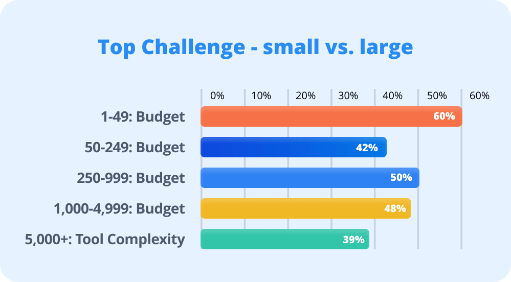 Top Challenge - small vs large