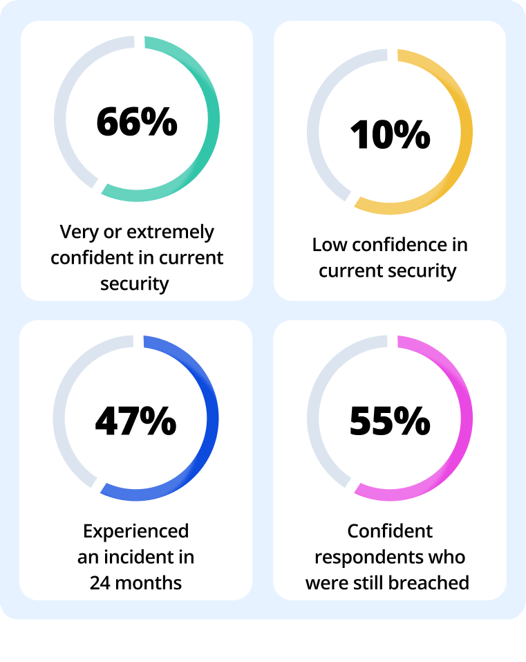 Chart the confidence paradox