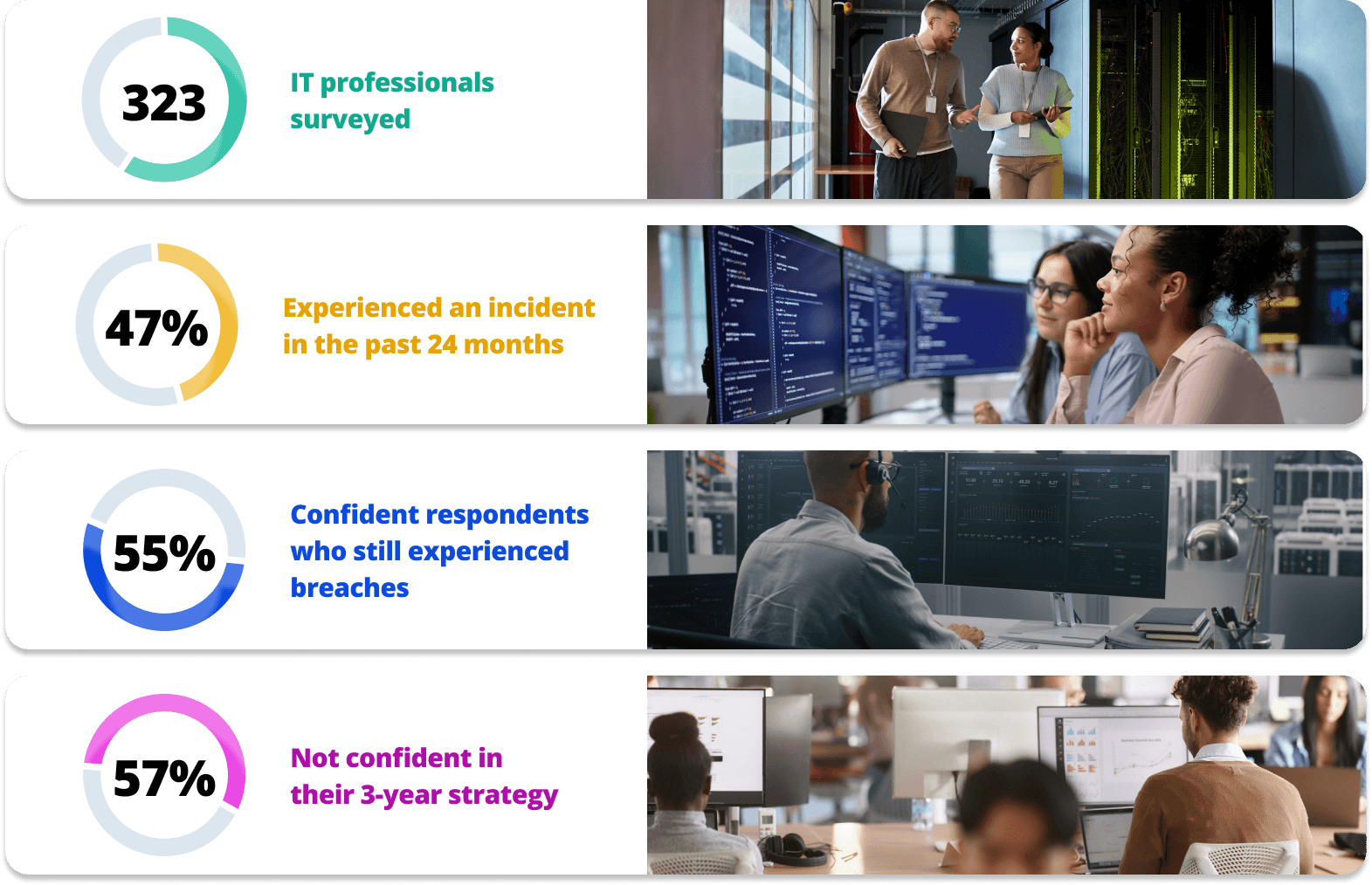 323 IT professionals surveyed - 47% Experienced an incident  in the past 24 months - 55% Confident respondents who still experienced breaches - 57% Not confident in  their 3-year strategy 