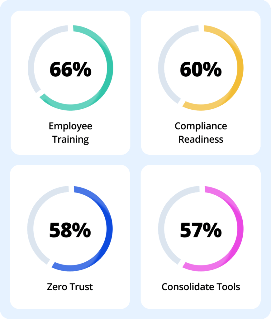 Overall priorities: Training, Compliance, Zero Trust, Consolidation