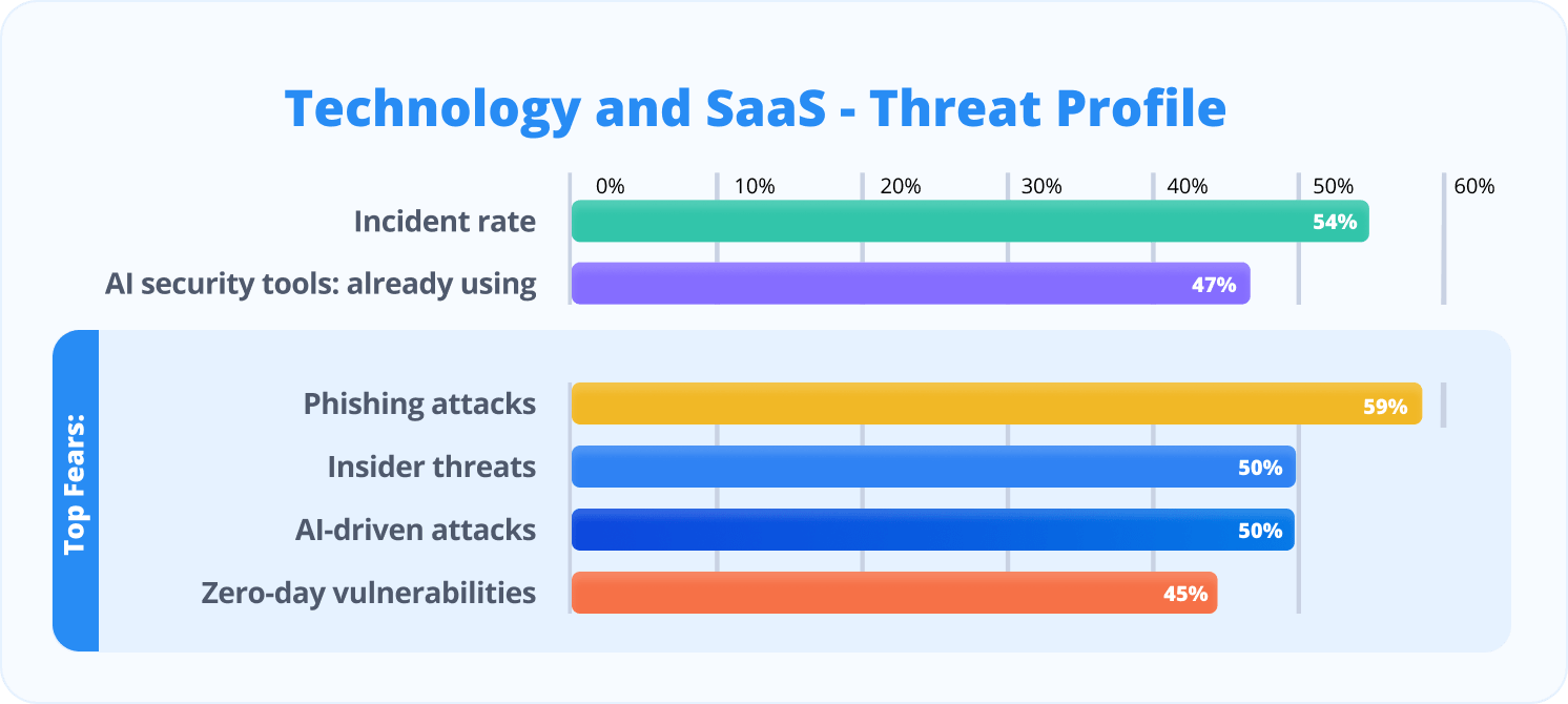 Technology and SaaS - Threat Profile