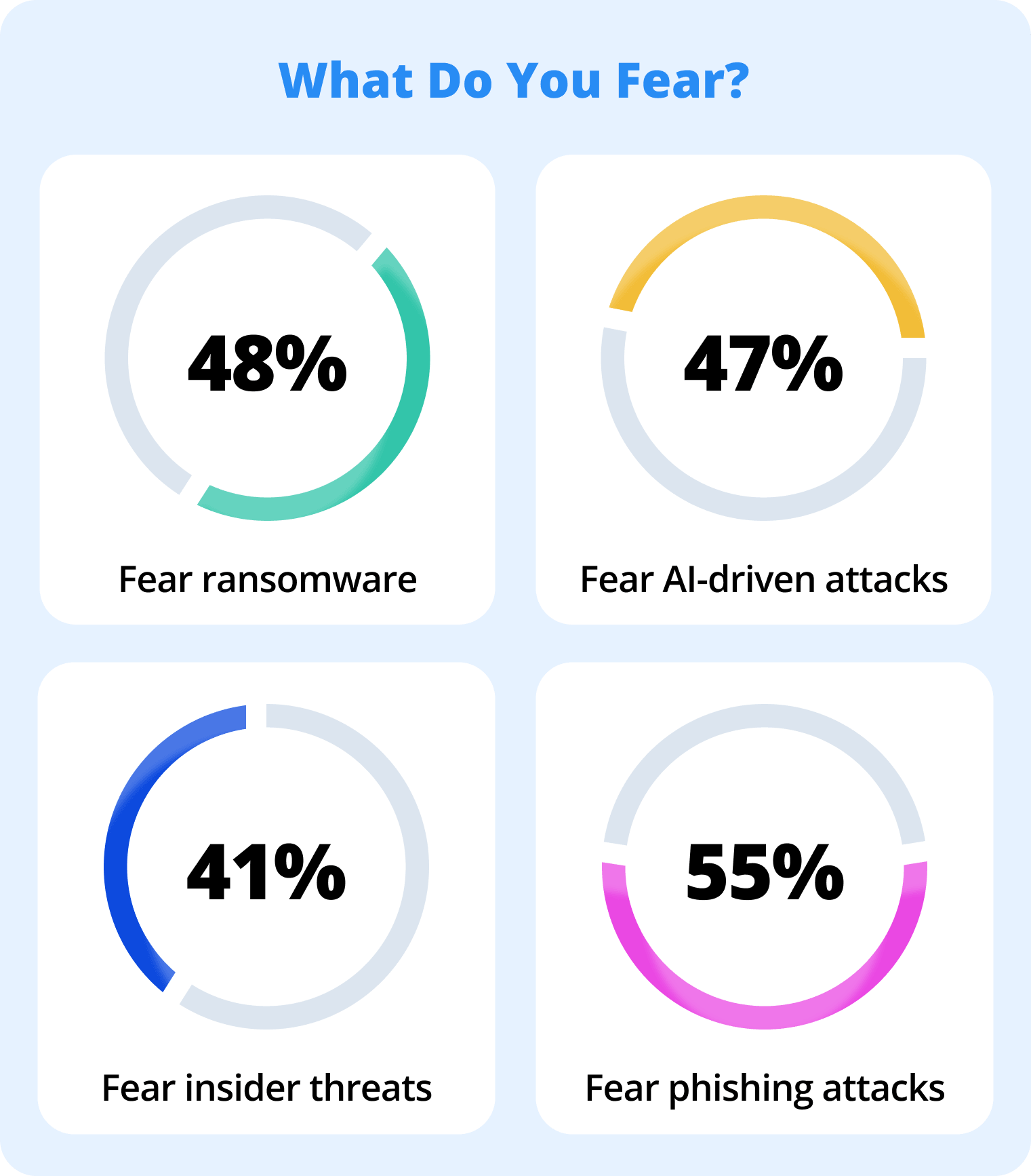 what do you fear chart