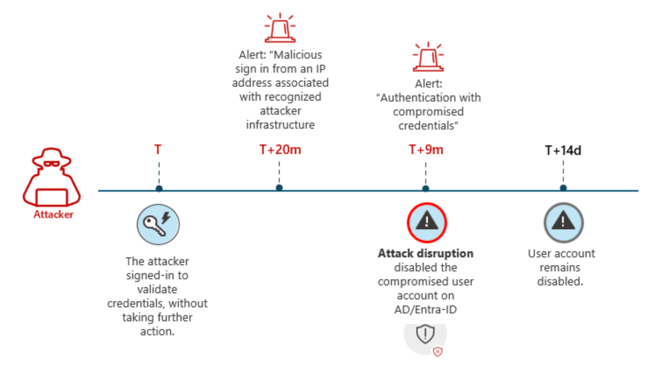 An infographic showing how a compromised stale account remains disabled after containment