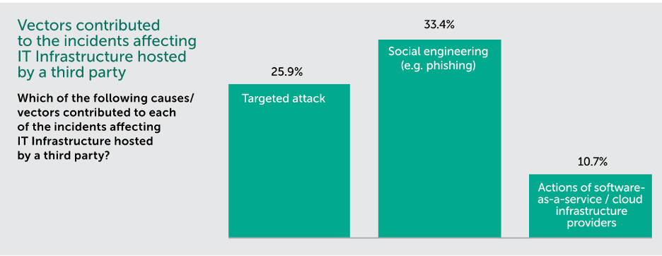 A graph showing the causes contributing to IT-infrastructure-related security incidents