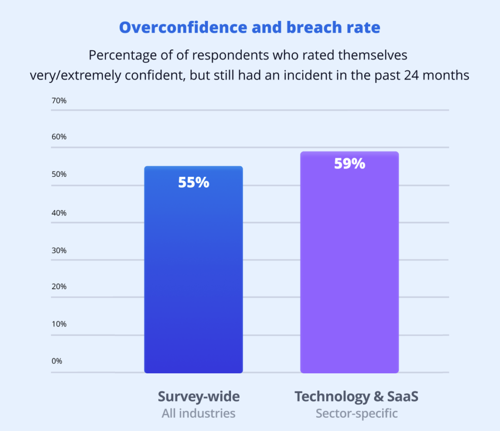 Manufacturing RealVNC -Overconfidence and breach percent