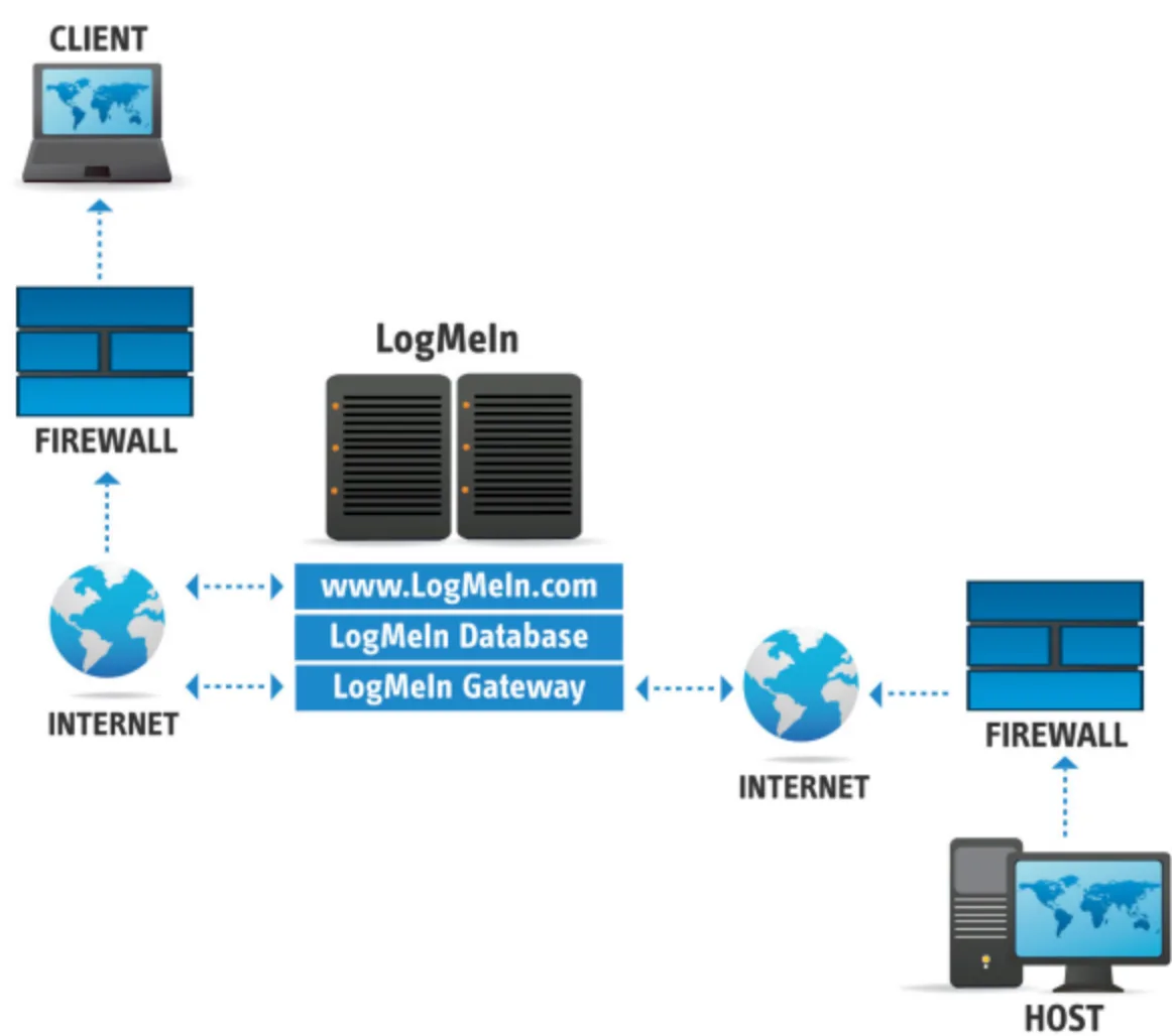 Diagram of a LogMeIn connection between a client and host through firewalls, the internet, and the LogMeIn gateway
