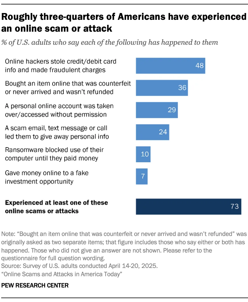Pew Research Center chart showing roughly three-quarters of Americans have experienced an online scam or attack