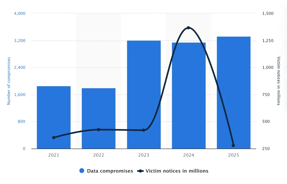 Bar and line chart of US data compromises and victim notices from 2021 to 2025